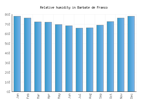 Barbate de Franco relative humidity averages
