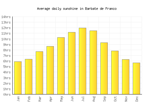 Barbate de Franco average daily sunshine chart