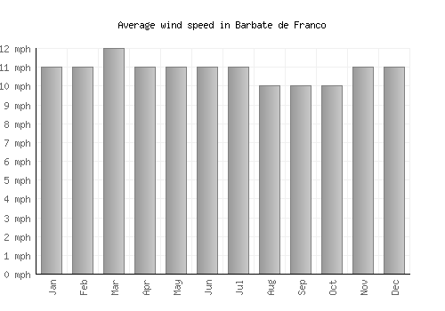 Barbate de Franco average winspeed by month (mph)