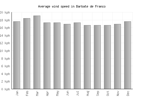 Barbate de Franco average winspeed by month (km/h)