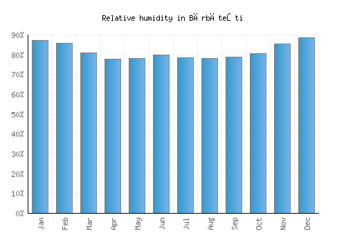 Bărbăteşti relative humidity averages