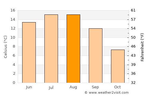 Bărbăteşti average temperature in August