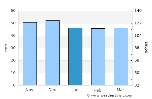 Bărbăteşti average rain in January