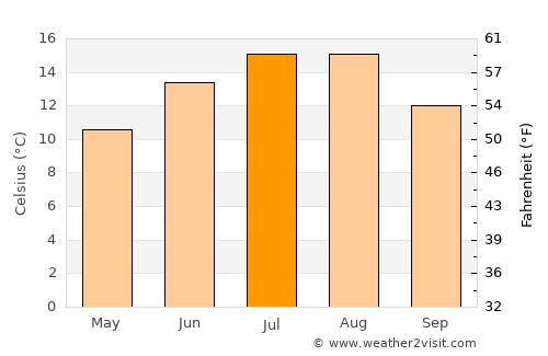 Bărbăteşti average temperature in July