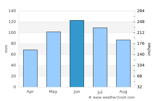 Bărbăteşti average rain in June