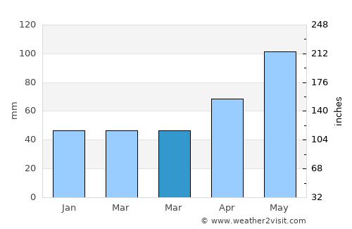 Bărbăteşti average rain in March