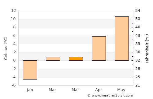 Bărbăteşti average temperature in March