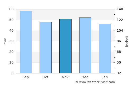Bărbăteşti average rain in November
