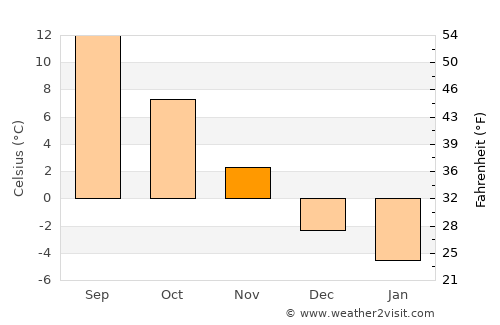 Bărbăteşti average temperature in November