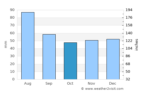 Bărbăteşti average rain in October