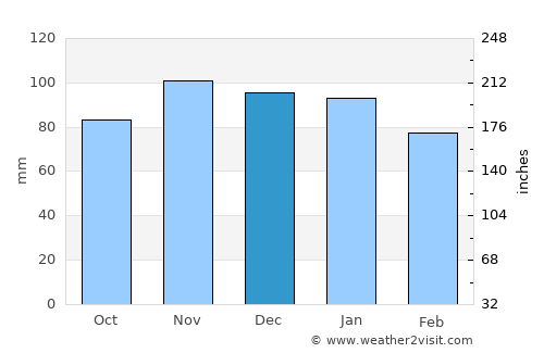 Barbâtre average rain in December