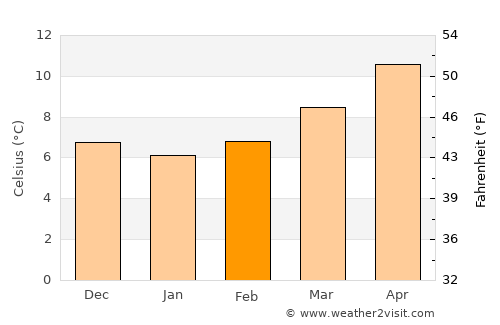 Barbâtre average temperature in February