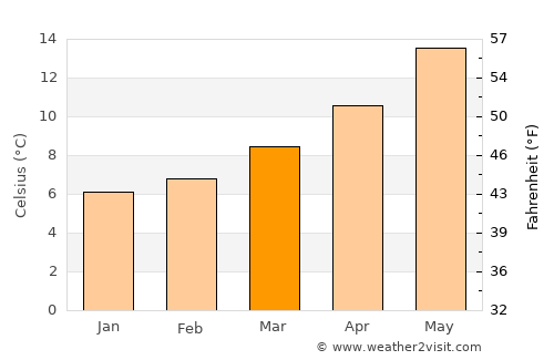 Barbâtre average temperature in March