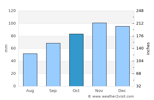 Barbâtre average rain in October