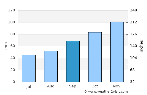 Barbâtre average rain in September