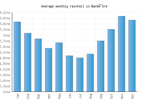 Barbâtre monthly rainfall chart (inches)