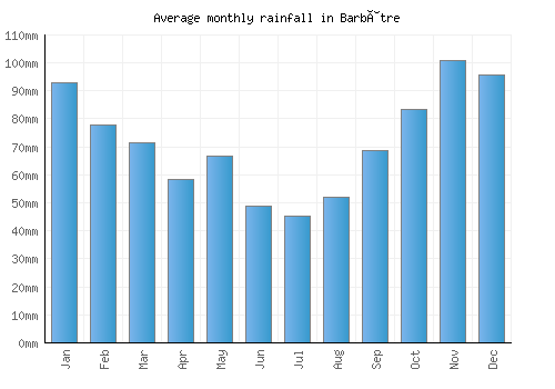 Barbâtre monthly rainfall chart (mm)