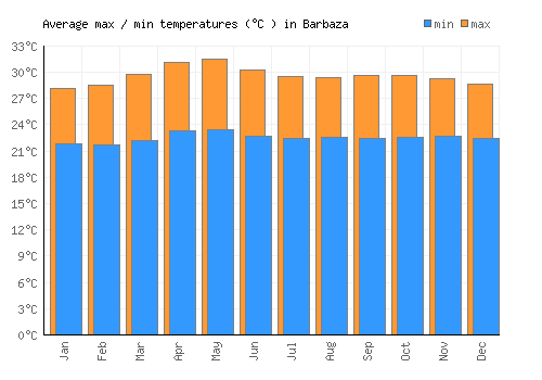 Barbaza average minimum / maximum temperatures (Celsius)