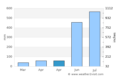 Barbaza average rain in April