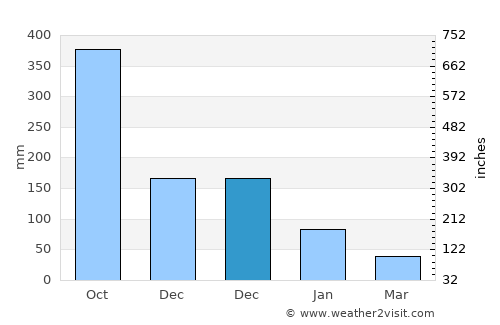 Barbaza average rain in December