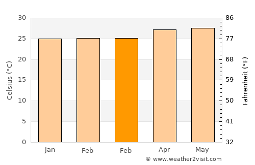 Barbaza average temperature in February
