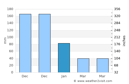 Barbaza average rain in January