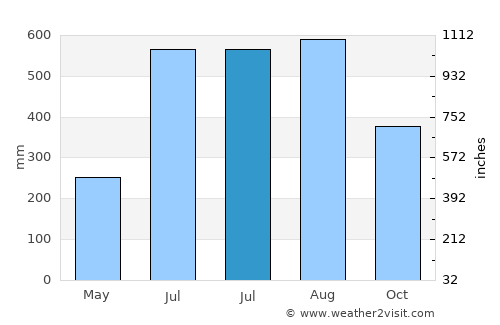 Barbaza average rain in July