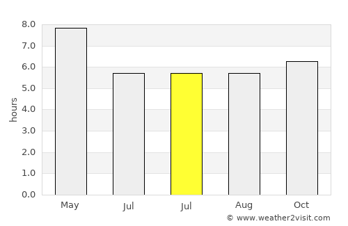Barbaza average rain in July