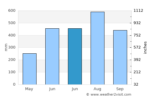 Barbaza average rain in June