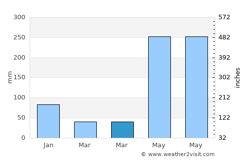 Barbaza average rain in March