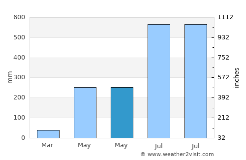 Barbaza average rain in May