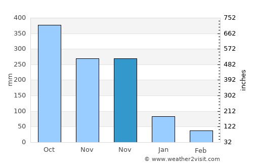 Barbaza average rain in November