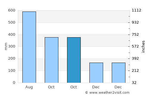 Barbaza average rain in October