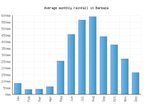 Barbaza monthly rainfall chart (mm)