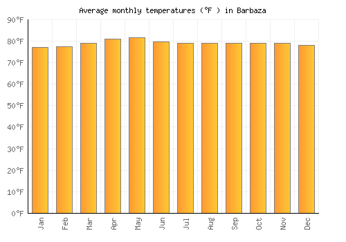 Barbaza average temperature chart (Fahrenheit)
