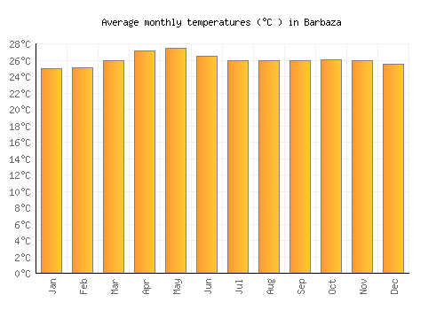 Barbaza average temperature chart (Celsius)
