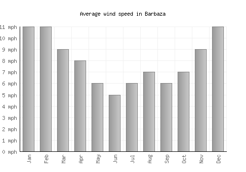 Barbaza average winspeed by month (mph)