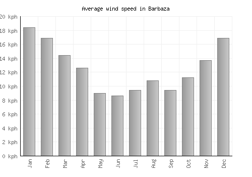 Barbaza average winspeed by month (km/h)
