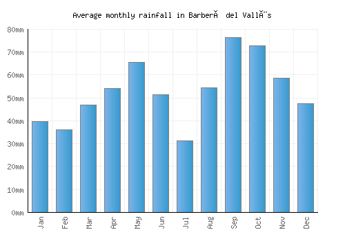 Barberà del Vallès monthly rainfall chart (mm)