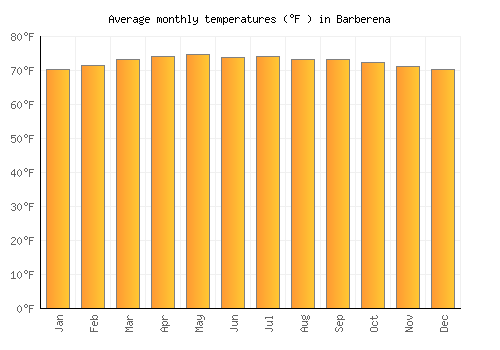 Barberena average temperature chart (Fahrenheit)