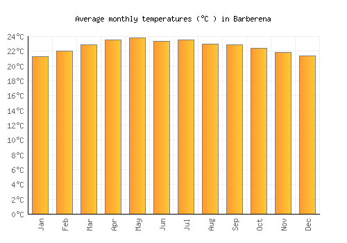 Barberena average temperature chart (Celsius)