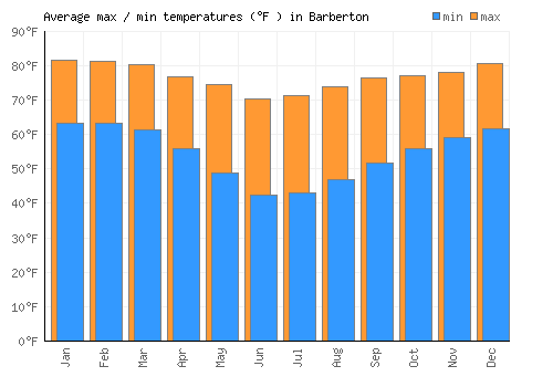 Barberton average minimum / maximum temperatures (Fahrenheit)