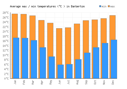 Barberton average minimum / maximum temperatures (Celsius)