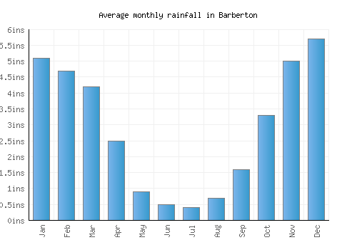 Barberton monthly rainfall chart (inches)