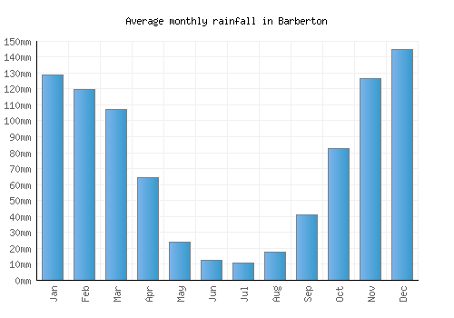 Barberton monthly rainfall chart (mm)