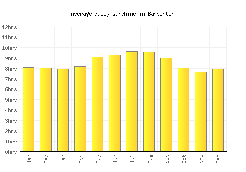 Barberton average daily sunshine chart