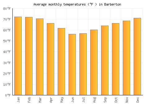 Barberton average temperature chart (Fahrenheit)