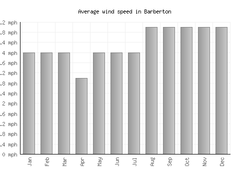Barberton average winspeed by month (mph)