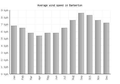 Barberton average winspeed by month (km/h)