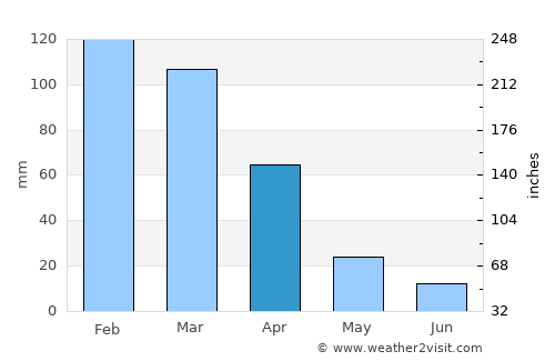 Barberton average rain in April